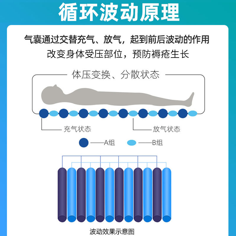 防褥瘡氣床墊哪種好、褥瘡的護理方法？